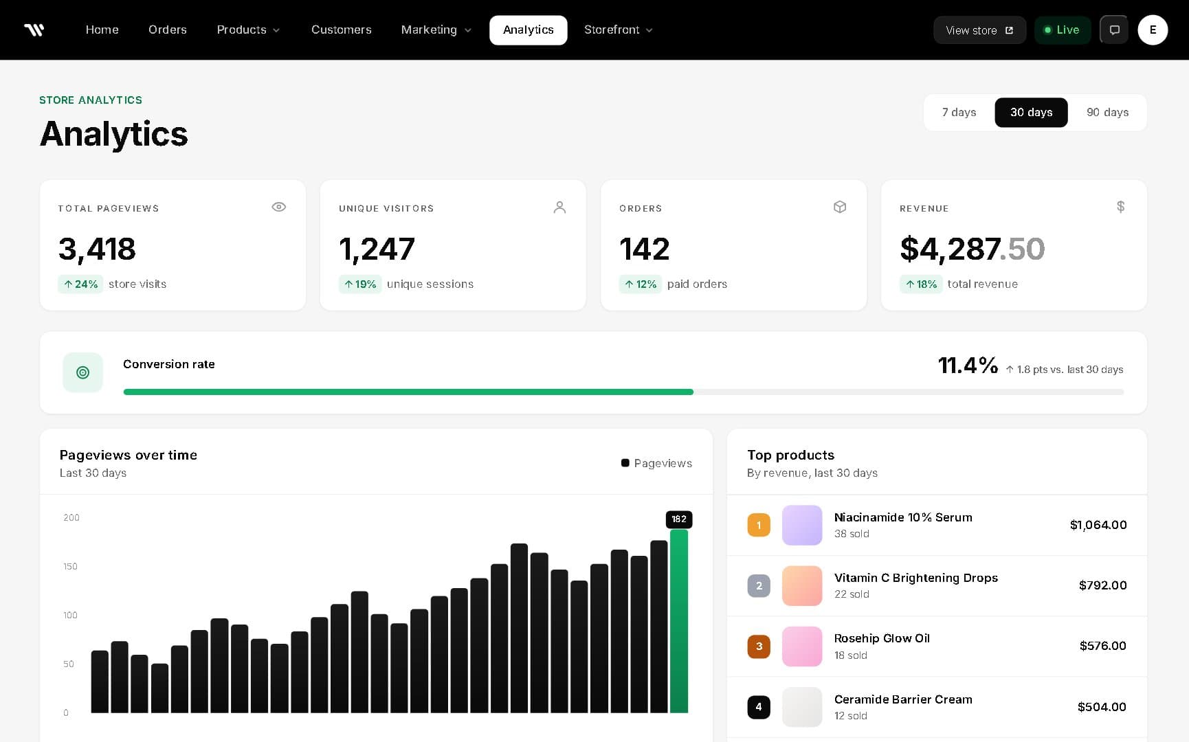 Analytics view with pageviews, conversion rate, and top products by revenue.